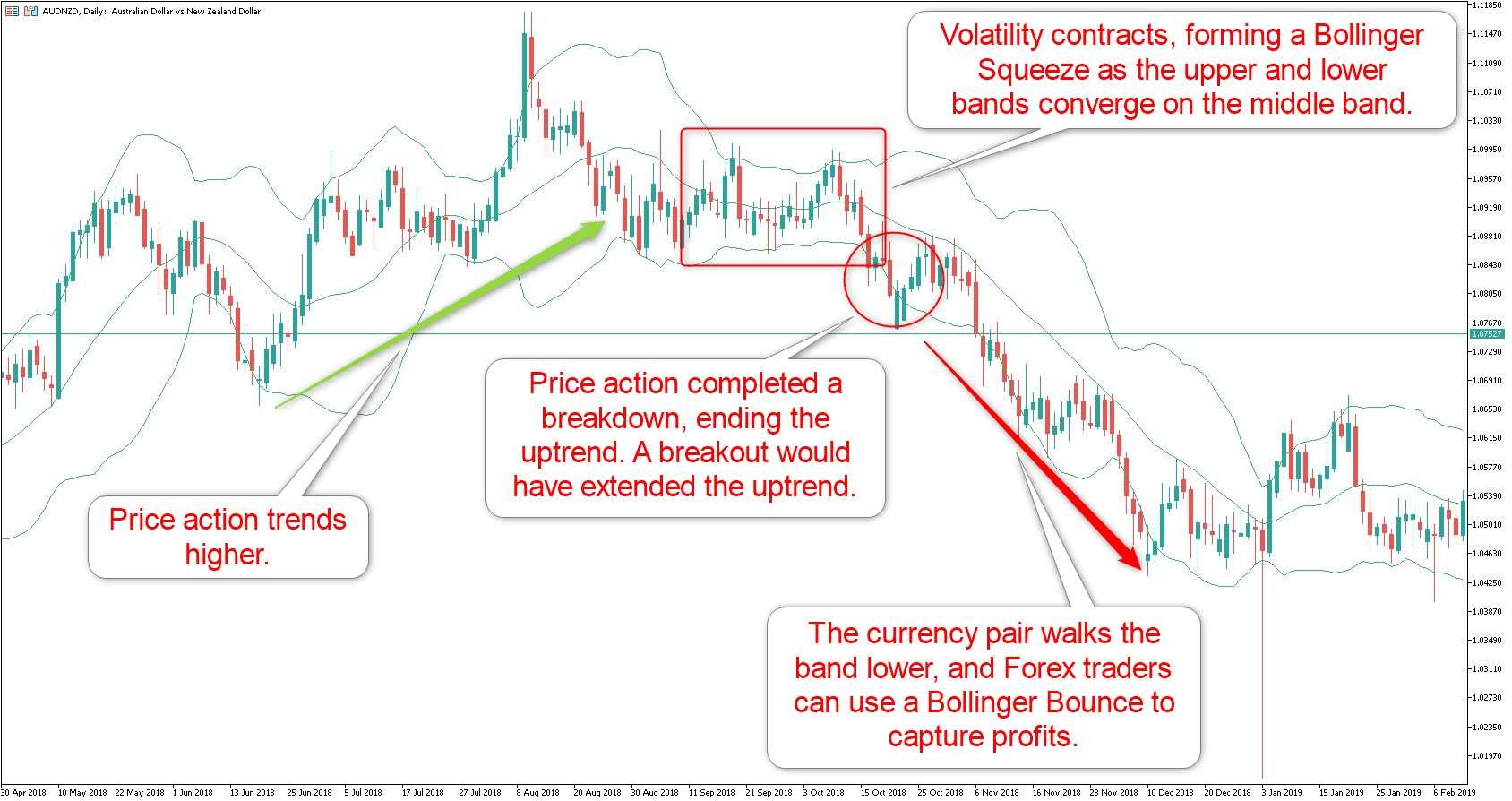 How To Use Bollinger Bands In Forex